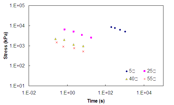 Figure 103. Graph. Stress-time curves for the Control mixture before the application of time-temperature shift factors at a 0.005 strain level under uniaxial conditions. This figure shows the stress versus time curves at a strain level of 0.005 and uniaxial conditions. Data at 5, 25, 40, and 55 degrees Celsius are shown. The x axis ranges from parenthesis 0.01 to 1 times 10 superscript 5 close parenthesis seconds. The y axis ranges from parenthesis 10 to 100,000 end stress in kPa. At constant time, the higher temperature data show lower stress in all figures. For each temperature, as time increases, the stress decreases.