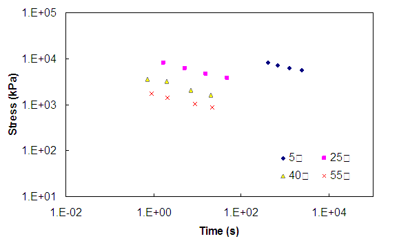 Figure 106. Graph. Stress-time curves for the Control mixture before the application of time-temperature shift factors at a 0.02 strain level under uniaxial conditions. This figure shows the stress versus time curves at a strain level of 0.02 and uniaxial conditions. Data at 5, 25, 40, and 55 degrees Celsius are shown. The x axis ranges from parenthesis 0.01 to 1 times 10 superscript 5 close parenthesis seconds. The y axis ranges from parenthesis 10 to 100,000 end stress in kPa. At constant time, the higher temperature data show lower stress in all figures. For each temperature, as time increases, the stress decreases.