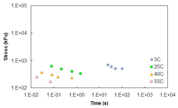 Figure 107. Graph. Stress-time curves for the Control mixture before the application of time-temperature shift factors at a 0.0001 strain level under 500 kPa conditions. This figure shows the stress versus time curves at a strain level of 0.0001 and 500 kPa conditions. Data at 5, 25, 40, and 55 degrees Celsius are shown. The x axis ranges from parenthesis 0.01 to 1 times 10 superscript 5 close parenthesis seconds. The y axis ranges from parenthesis 10 to 100,000 end stress in kPa. At constant time, the higher temperature data show lower stress in all figures. For each temperature, as time increases, the stress decreases.