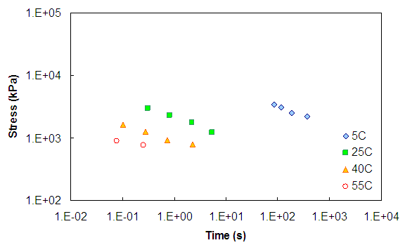 Figure 109. Graph. Stress-time curves for the Control mixture before the application of time-temperature shift factors at a 0.001 strain level under 500 kPa conditions. This figure shows the stress versus time curves at a strain level of 0.001 and 500 kPa conditions. Data at 5, 25, 40, and 55 degrees Celsius are shown. The x axis ranges from parenthesis 0.01 to 1 times 10 superscript 5 close parenthesis seconds. The y axis ranges from parenthesis 10 to 100,000 end stress in kPa. At constant time, the higher temperature data show lower stress in all figures. For each temperature, as time increases, the stress decreases.