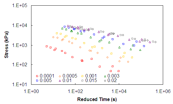 Figure 115. Graph. Stress mastercurves for the Control mixture under uniaxial conditions. This figure shows the data in figure 87 through figure 94 plotted in stress-reduced time space after applying shift factor determined from dynamic modulus test at 0 confining pressure. The x axis shows reduced time from parenthesis 1 to 1 times  10 superscript 6 close parenthesis seconds, and the y axis shows stress from parenthesis 10 to 100,000 close parenthesis kPa. At a constant reduced time, the higher strain levels show higher stress; at a constant strain level, the stress decreases as reduced time increases. The plotted curves show continuity between temperatures, which supports the concept of t-TS with growing damage.