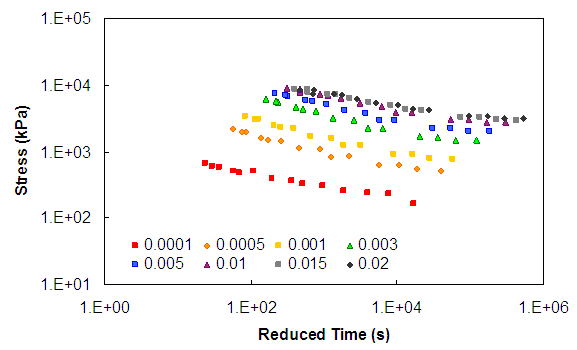 Figure 116. Graph. Stress mastercurves for the Control mixture under triaxial conditions (500 kPa). This figure shows the data in figure 87 through figure 94 plotted in stress-reduced time space after applying shift factor determined from dynamic modulus test at 500 kPa confining pressure. The x axis shows reduced time from parenthesis 1 to 1 times 10 superscript 6 close parenthesis seconds, and the y axis shows stress from parenthesis 10 to 100,000 close parenthesis kPa. At a constant reduced time, the higher strain levels show higher stress; at a constant strain level, the stress decreases as reduced time increases. The plotted curves show continuity between temperatures which supports the concept of time temperature superposition with growing damage.