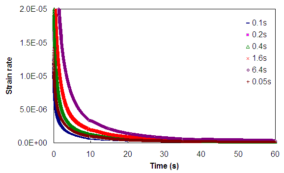 Figure 117. Graph. Variation of strain rate during unloading. This figure shows strain recoveries during unloading respect to time for several different total loading times. The x axis shows recovery time from parenthesis 0 to 60 close parenthesis seconds, and the y axis shows strain rate from parenthesis 0 to 2 times 10 superscript -5 close parenthesis strain per second. These measurements are obtained from variable loading time test. The recovery time is longer for the longer pulse times, but most of strains developed are almost completely recovered in 40 s from the moment of unloading.