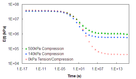 Figure 119. Graph. Confining stress effect on the relaxation modulus. This figure shows the relaxation modulus determined from dynamic modulus tests at three different confining pressures compared in log-log space. The x axis shows the relaxation modulus from parenthesis 1 to 1 times 10 superscript 8 close parenthesis kPa, and the y axis shows reduced time from parenthesis 1 times 10 superscript -17 to 1 times 10 superscript 18 close parenthesis seconds. It is shown that at very short reduced times the relaxation modulus at 0 kPa, 140 kPa, and 500 kPa are for all intents and purposes the same. At 0.01 to 1 second in reduced time, the relaxation modulus determined at 500 kPa and 140 kPa start to deviate from that at 0 confining pressure.