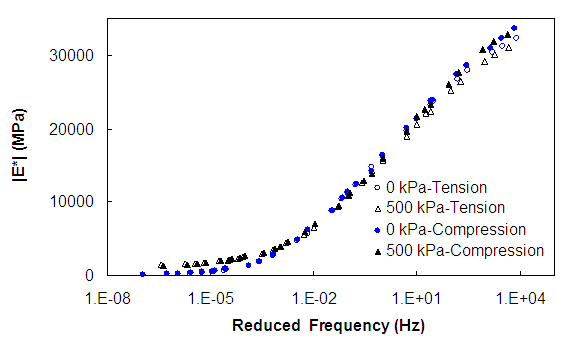 Figure 120. Graph. Comparison of zero-mean and zero-maximum deviatoric stress dynamic modulus mastercurves in semi-logarithmic scale. This figure shows the dynamic modulus, in absolute value signs E superscript star, from parenthesis 0 to 35,000 close parenthesis MPa in arithmetic scale on the y axis and reduced frequency, Hertz, from parenthesis 1 times 10 superscript -8 to 1 times 10 superscript 5 close parenthesis logarithmically on the x axis. All show decreasing modulus with decreasing frequency. The arithmetic scale is shown to examine the high modulus values, and no clear effect of confining pressure is observed. It is also shown that the modulus determined from zero-mean stress and zero-maximum stress tests are the same given specimen to specimen variability.