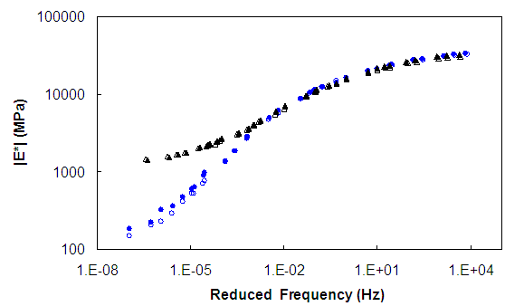 Figure 121. Graph. Comparison of zero-mean and zero-maximum deviatoric stress dynamic modulus mastercurves in logarithmic scale. This figure shows the data on the y axis from parenthesis 100 to 100,000 close parenthesis logarithmically and reduced frequency, Hertz, from parenthesis 1 times 10 superscript -8 to 1 times 10 superscript 5 close parenthesis logarithmically on the x axis. All show decreasing modulus with decreasing frequency. This graph shows a major difference between the confined and unconfined tests at very low reduced frequencies. However, the zero-mean and zero-maximum stress tests still agree with the higher confining pressure.