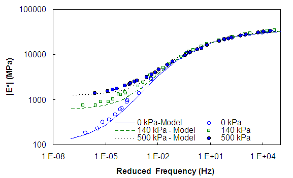 Figure 124. Graph. Application of stress state-dependent model to zero-maximum deviatoric stress tests. This figure shows how the model developed in subsection 4.2.2 is applied to describe confining pressure dependency of dynamic modulus. The reduced frequency is shown logarithmically spaced from parenthesis 100 to 1 times 10 superscript 5 close parenthesis MPa on the y axis, and the reduced frequency, Hertz, is shown from parenthesis 1 times 10 superscript -8 to 1 times 10 superscript 5 close parenthesis logarithmically on the x axis. Measured dynamic moduli at three different confining pressures (0, 140, and 500 kPa) in zero maximum deviatoric stress condition are compared with predicted moduli.
