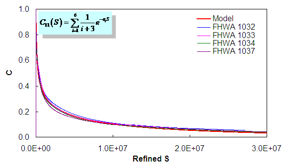 Figure 126. Graph. C11 versus S for compression for Control mixture (5 °C reference). This figure shows the damage characteristic relationship for the first material integrity parameter, C subscript 11. The material integrity is plotted on the y axis from parenthesis 0 to 1 close parenthesis, and damage, S, is plotted on the x axis from parenthesis 0 to 2.5 times 10 superscript 6 close parenthesis. Results from multiple tests are shown to collapse into a single relationship and the best fit model of these tests is also shown. The relationship is observed to follow an exponential decay pattern, when at low damage levels, the material integrity is equal to 1, and at near failure values of damage, it is found to equal approximately 0.20.