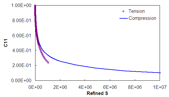 Figure 129. Graph. Comparison of tension and compression of C11 damage function. This figure shows the characteristic relationship for the first material integrity term, C subscript 11, as a function of damage, S, for the two characterization test in compression and in tension. The material integrity term is plotted on the y axis from parenthesis 1 to 0 close parenthesis, and the damage term is plotted on the x axis from parenthesis 0 to 2 times 10 superscript 6 close parenthesis. The graph shows that at any given level of damage the first material integrity term, C subscript 11, in compression is larger than that in tension.