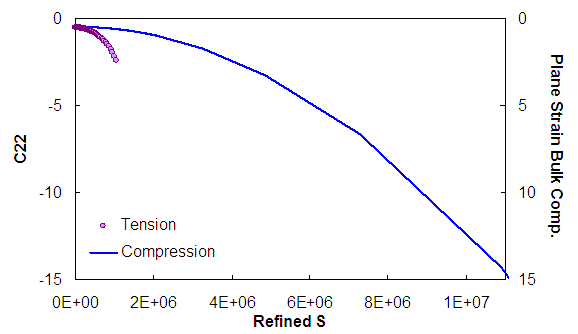 Figure 131. Graph. Comparison of tension and compression of C22 damage function. This figure shows the characteristic relationship for the second material integrity term, C subscript 22, as a function of damage, S, for the three characterization test and for the best fit model. The material integrity term is plotted on the y axis from parenthesis -20 to 0 close parenthesis, and the damage term is plotted on the x axis from parenthesis 0 to 2 times 10 superscript 6 close parenthesis. In compression, the third material integrity term, C subscript 22, has a somewhat smaller absolute value at the same damage level. However, the tension behavior localizes at a much smaller damage level than the compression data, and the ultimate value of the third material integrity term, C subscript 22, in compression has a much larger absolute value.