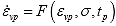 Equation 159. Flow rule considering pulse time effect. The viscoplastic strain rate, epsilon overdot subscript vp, is represented as a function of parenthesis epsilon subscript vp, sigma, t subscript p, close parenthesis.