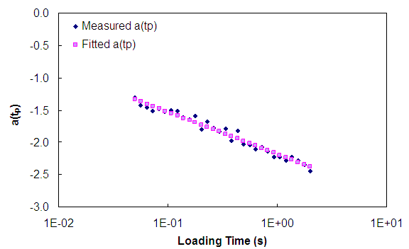 Figure 133. Graph. Determined fitting results and coefficients of function a(tp). This figure shows that the function to incorporate the loading time effect on viscoplastic strain development is determined by fitting the function to measurement. The loading time is shown logarithmically on the x axis from parenthesis 0.01 to 10 close parenthesis seconds, and the function, a, is shown on the y axis from parenthesis -3 to 0 close parenthesis. The analytical expression is shown on the graph, and the function of pulse time, a parenthesis t subscript p close parenthesis, is equal to -0.66015 multiplied to logarithm of pulse time, t subscript p, minus 2.18288.