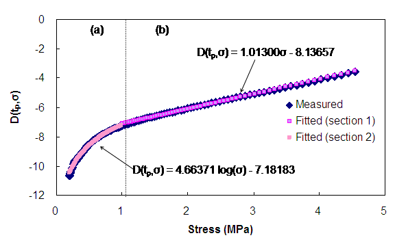 Figure 134. Graph. Determined fitting results and coefficients of function D(tp,  ). This figure shows that the function to incorporate the load level effect on viscoplastic strain development is determined by fitting the function to measurement. The stress function, D, is shown on the y axis from parenthesis -12 to 0 close parenthesis, and the stress is shown on the x axis from parenthesis 0 to 5 close parenthesis, MPa. Also shown on the graph are the piecewise analytical expressions for the stress function. For stress levels below 1 MPa the function D is equal to 4.66371 multiplied by the logarithm of stress, sigma, minus 7.18183. For stress levels greater than 1 MPa, the function D is equal to 1.01300 multiplied by stress, sigma, minus 8.13657.
