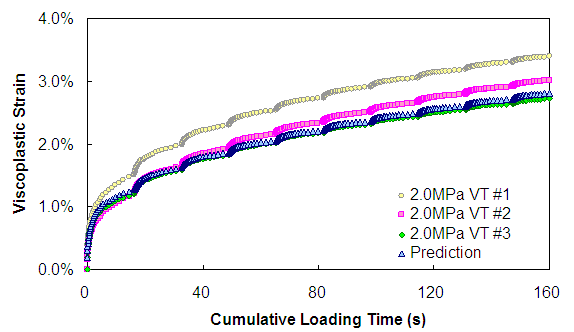 Figure 135. Graph. VT predictions. This figure shows the prediction for variable loading time tests at 500 kPa confinement and 2,000 kPa deviatoric stress along with results from three replicate tests. The cumulative loading time is shown on the x axis from parenthesis 0 to 160 close parenthesis seconds, and viscoplastic strain is shown on the y axis from parenthesis 0 to 4 percent close parenthesis. Given the variability of the test results, the phenomenological model predictions are reasonable.