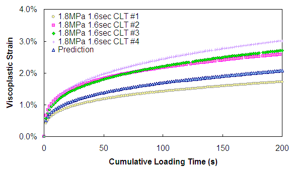 Figure 141.Graph. CLT predictions (1.8 MPa deviatoric stress—1.6-s pulse time). This figure shows the measured and predicted values from a constant load time test at 1.8 MPa load level and a pulse time of 1.6 s. The x axis shows cumulative loading time from parenthesis 0 to 200 close parenthesis second, and the viscoplastic strain is plotted in percentage from parenthesis 0 to 4 close parenthesis. The prediction is within the observed variability.