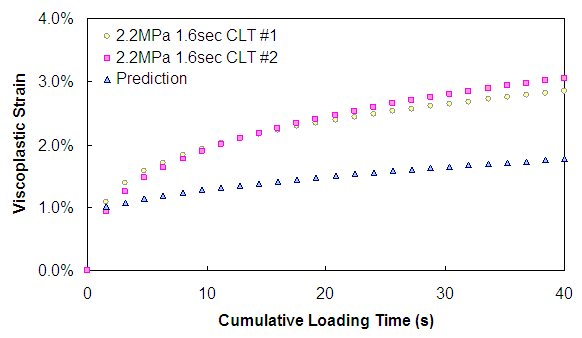 Figure 142. Graph. CLT predictions (2.2 MPa deviatoric stress—1.6-s pulse time). This figure shows the measured and predicted values from a constant load time test at 2.2 MPa load level and a pulse time of 1.6 s. The x axis shows cumulative loading time from parenthesis 0 to 40 close parenthesis second, and the viscoplastic strain is plotted in percentage from parenthesis 0 to 4 close parenthesis. The prediction is underestimating the measured strains by approximately half.