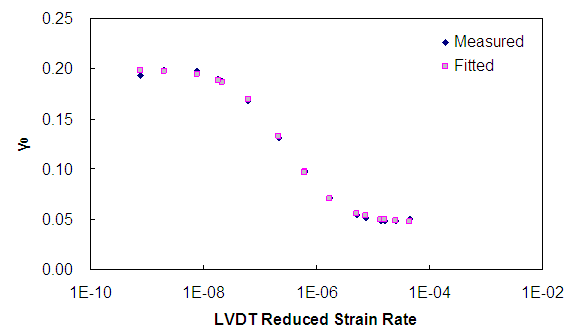 Figure 144. Graph. Determined   parameter function. This figure shows the change in Delft model initial softening parameter, gamma subscript 0, with reduced strain rate. The reduced strain rate is shown on the x axis from parenthesis 1 times 10 superscript -10  to 1 times 10 superscript -2 close parenthesis strain per second. The initial softening parameter, gamma subscript 0, is shown on the y axis from parenthesis 0 to 0.25 close parenthesis. The initial softening term shows a sigmoidal shape with reduced strain rate where, at the lowest rates, its value is approximately 0.2, and at the highest rates it is approximately 0.05.