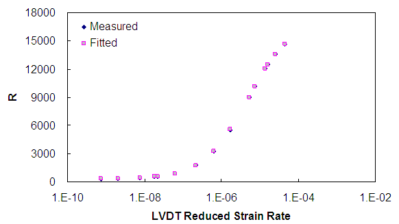 Figure 145. Graph. Determined R parameter function. This figure shows the change in the Delft model parameter relating to the tensile strength of the material when the deviatoric stress is 0, R, with reduced strain rate. The reduced strain rate is shown on the x axis from parenthesis 1 times 10 superscript -10 to 1 times 10 superscript -2 close parenthesis strain per second. The tensile strength of the material when the deviatoric stress is 0, R, is shown on the y axis from parenthesis 0 to 18,000 close parenthesis. This parameter also displays a sigmoidal shape with the low reduced rate value of approximately 300 and a high reduced rate value of approximately 17,500.