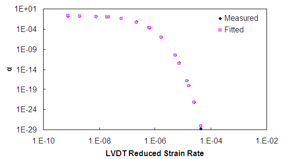 Figure 147. Graph. Determined  &#61488;&#61472; parameter function. This figure shows the change in the Delft model initial hardening parameter, alpha subscript 0, with reduced strain rate. The reduced strain rate is shown on the x axis from parenthesis 1 times 10 superscript -10 to 1 times 10 superscript -2 close parenthesis strain per second. The initial hardening parameter, alpha subscript 0, is shown on the y axis from parenthesis 0 to 0.25 close parenthesis. This function varies in a sigmoidal manner from an initial value of approximately 0.20 to a final value of 0.