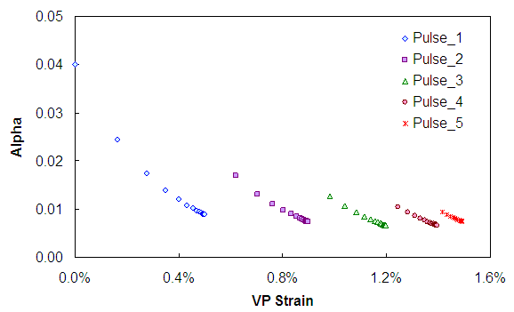 Figure 149. Graph. Variation of   for 1,800 kPa CLT loading (500 kPa confinement). This figure shows the backcalculated hardening function alpha required to describe hardening-softening behavior of the material under constant loading time test at confining pressure of 500 kPa with deviatoric stress of 1,800 kPa as a function of viscoplastic strain for five different loading pulses. The percent viscoplastic strain is shown on the x axis from parenthesis 0 to 1.6 close parenthesis, and the hardening function, alpha, is shown on the y axis from parenthesis 0 to 4.5 times 10 superscript -2 close parenthesis. Overall, the value of alpha decreases as viscoplastic strain increases, but to describe the material behavior, it must increase between the final loading of the first pulse and the first loading of the next pulse.