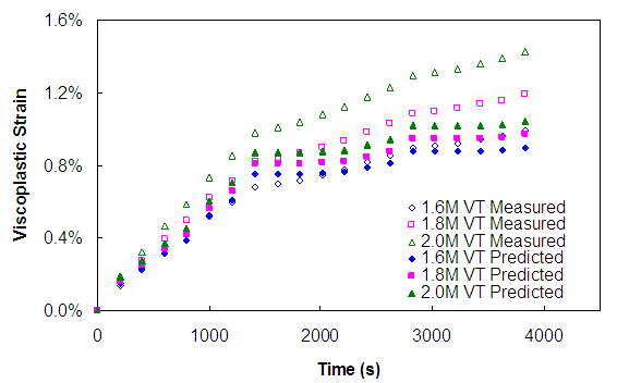 Figure 150. Graph. Viscoplastic strain predictions for VT tests (500 kPa confinement). This figure shows the measured and predicted response for variable time tests at 500 kPa confinement. The model predictions are made using a conventional viscoplastic model characterized using only 1.8 MPa deviatoric and 500 kPa confining variable time test. The x axis shows time from parenthesis 0 to 5,000 close parenthesis seconds, and the y axis shows viscoplastic strain in percentages from parenthesis 0 to 1.6 close parenthesis. The predictions show that the model does not capture the overall experimentally observed trends regarding pulse time and does not capture the magnitude of the stress effect on the material response.