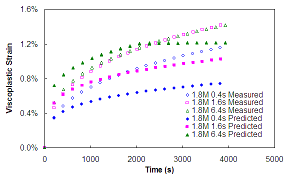 Figure 151. Graph. Viscoplastic strain predictions for CLT tests (500 kPa confinement). This figure shows the measured and predicted response for constant load and time tests at 500 kPa confinement. The model predictions are made using a conventional viscoplastic model characterized using only 1.8 MPa deviatoric and 500 kPa confining variable time test. The x axis shows time from parenthesis 0 to 5,000 close parenthesis seconds, and the y axis shows viscoplastic strain in percentages from parenthesis 0 to 1.6 close parenthesis. The predictions show that the model does not capture the overall experimentally observed trends regarding pulse time and does not capture the magnitude of the stress effect on the material response.