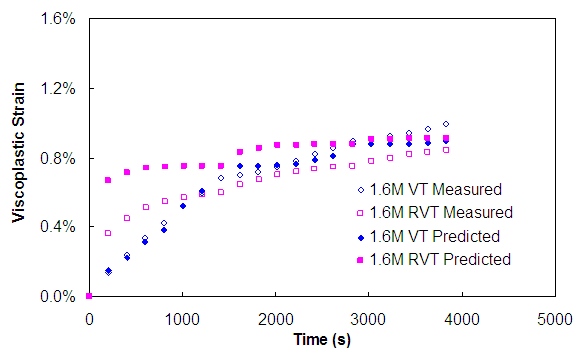 Figure 152. Graph. Viscoplastic strain predictions for RVT tests (500 kPa confinement). This figure shows the measured and predicted response for reversed variable time tests at 500 kPa confinement. The model predictions are made using a conventional viscoplastic model characterized using only 1.8 MPa deviatoric and 500 kPa confining variable time test. The x axis shows time from parenthesis 0 to 5,000 close parenthesis seconds, and the y axis shows viscoplastic strain in percentages from parenthesis 0 to 1.6 close parenthesis. The predictions show that the model does not capture the overall experimentally observed trends regarding pulse time and does not capture the magnitude of the stress effect on the material response.