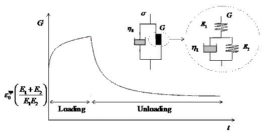 Figure 153. Illustration. Variation of yield stress (Standard Linear Solid model). This figure shows the concept of rate-dependent hardening-softening function. The yield stress, G, is shown on the y axis, and time, t, is represented on the x axis. The yield stress is plotted for a standard creep and recovery test using a standard linear model to represent the yield function and the mechanical analog in figure 5 to represent the total viscoplastic model. The standard linear model consists of an isolated spring with stiffness, E subscript 1, connected in series with a spring of stiffness, E subscript 2, and a dashpot of viscosity, eta subscript 1, which is connected to one another in parallel. During loading, the yield stress is shown to increase very quickly at first and then continue increasing a diminished rate. Upon unloading, the yield stress is shown to decrease very rapidly at first and then continue to decrease at a reduced rate until reaching an asymptotic value. This asymptotic value is shown to equal the quotient of the sum of the isolated spring stiffness, E subscript 1, and the parallel spring stiffness, E subscript 2, and the product of the isolated spring stiffness, E subscript 1, and the parallel spring stiffness, E subscript 2; multiplied by the initial viscoplastic strain for the respective cycle.