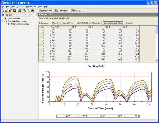 This screenshot depicts the  HIPERPAV® III interface of stress and strength results. Toward the  top of the screen, there is a table showing the stress–to–strength values with  time at five different temperatures: 50, 60, 70, 80, and 90 degrees Fahrenheit.  The table headings include "Differences," "Strength," "Critical Stress," "Strength  to Stress Difference," "Stress to Strength Ratio," and "Summary." Under the  table, there is a graph that depicts stress–to–strength ratio in percent on the  y–axis and elapsed time in hours on the x–axis. There are five curves that  represent stress–to–strength ratios at five temperatures: 50, 60, 70, 80, and  90 degrees Fahrenheit, respectively. These curves all propagate in a waveform  from left to right. The curve for 90 degrees Fahrenheit is highest followed by the  curves for 80, 70, 60, and 50 degrees Fahrenheit.