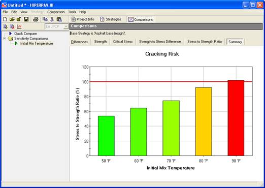 This screenshot  depicts the HIPERPAV® III interface of stress–to–strength ratios for  different construction time in a bar graph. This graph depicts stress–to–strength  ratio on the y–axis in percent and construction time in hours on the x–axis.  There are nine columns that represent stress–to–strength ratios which include  "8AM," "11AM," "2PM," "5PM," "8PM," "11PM," "2AM," "5AM," and "8AM,"  respectively. From left to right, the column height of stress–to–strength ratio  increases, decreases, and then increases again as time increases. The column  for "11AM" has the greatest height, and the stress–to–strength ratio is over  100 percent.