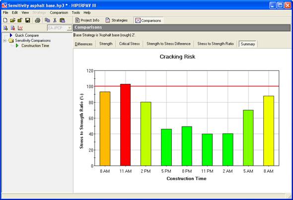 This screenshot  depicts the HIPERPAV® III interface of stress–to–strength ratios for  different construction time in a bar graph. This graph depicts stress–to–strength  ratio on the y–axis in percent and construction time in hours on the x–axis.  There are nine columns that represent stress–to–strength ratios which include  "8AM," "11AM," "2PM," "5PM," "8PM," "11PM," "2AM," "5AM," and "8AM,"  respectively. From left to right, the column height of stress–to–strength ratio  increases, decreases, and then increases again as time increases. The column  for "11AM" has the greatest height, and the stress–to–strength ratio is over  100 percent.