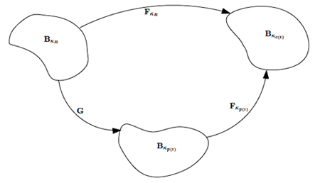 Illustration. Evolution of natural configurations associated with microstructural transformations resulting from the material response to an external stimulus. Click here for more information.