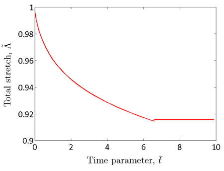 Chart. Total stretch calculated from the solution to the one-dimensional creep problem. Click here for more information.