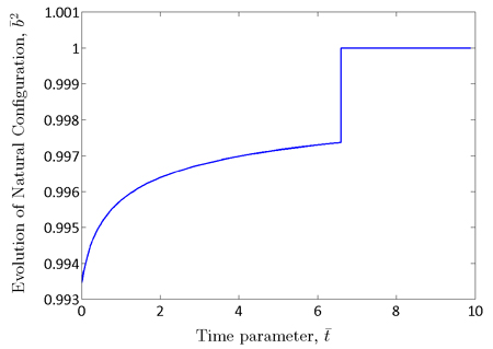 Chart. Evolution of natural configuration calculated from the solution to the one-dimensional creep problem. Click here for more information.