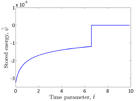 Chart. Stored energy calculated from the solution to the one-dimensional creep problem. Click here for more information.