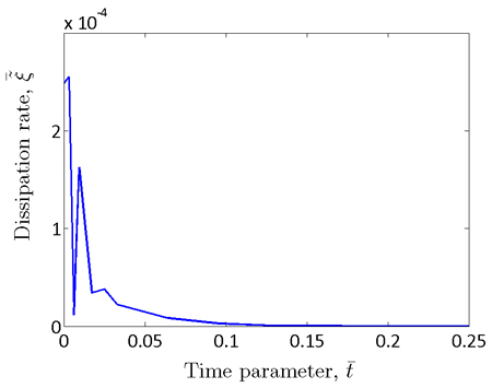 Chart. Rate of dissipation calculated from the solution to the one-dimensional stress-relaxation problem. Click here for more information.