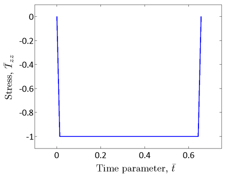 Chart. FE solution to the model response to applied constant stress—creep load. Click here for more information.