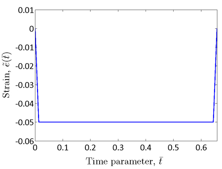 Chart. FE solution to the model response to applied constant strain (compressive 0.05)—applied strain. Click here for more information.