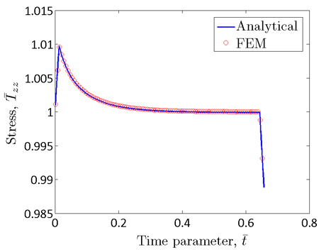 Chart. FE solution to the model response to applied constant strain (compressive 0.05)—normal stress response. Click here for more information.