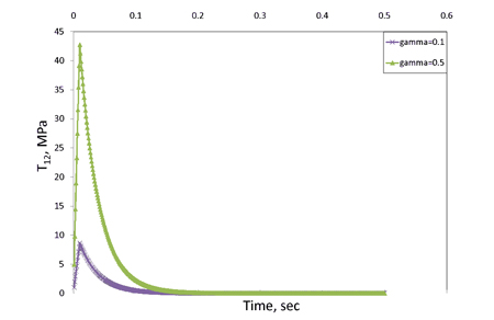 Chart. Shear stress (T subscript 12) observed in response to constant shear loading. Click here for more information.