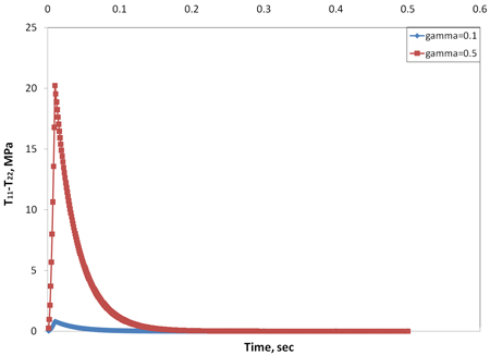 Chart. Comparison of the first normal stress (T11–T22) response to constant shear loading. Click here for more information.