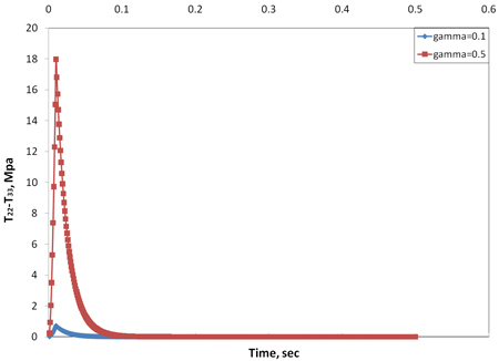 Chart. Comparison of the first normal stress (T subscript 11–T subscript 22) response to constant shear loading. Click here for more information.