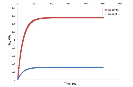 Chart. Shear stress (T subscript 12) observed in response to constant shear rate loading. Click here for more information.