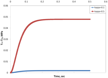 Chart. Comparison of the first normal stress (T subscript 11–T subscript 22) response to constant shear rate loading. Click here for more information.