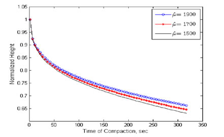 Chart. Analysis of the sensitivity of compaction to mu. Click here for more information.