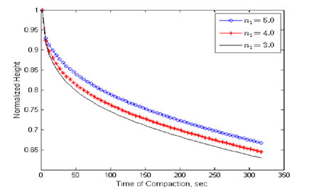 Figure 41. Chart. Analysis of the sensitivity of compaction to n subscript 1. Click here for more information.