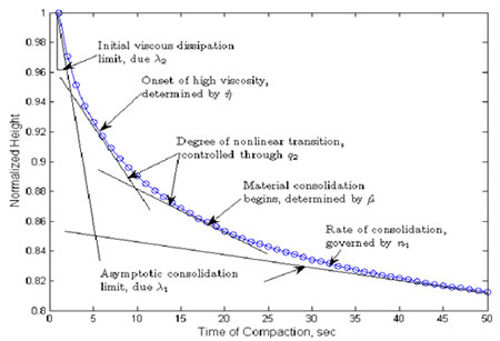 Chart. Illustration of the relationship of the model's parameters to the compaction process. Click here for more information.