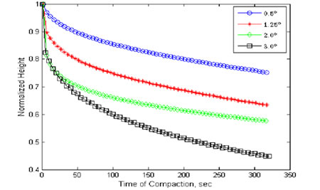 Chart. Influence of angle of gyration on the compaction curve. Click here for more information.