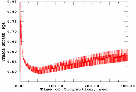 Chart. Maximum shear stress at the top of the specimen for a gyration angle of 1.25 degrees. Click here for more information.