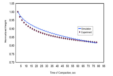 Chart. Fitting of the compaction data at 1.25 degrees for project IH-35. Click here for more information.